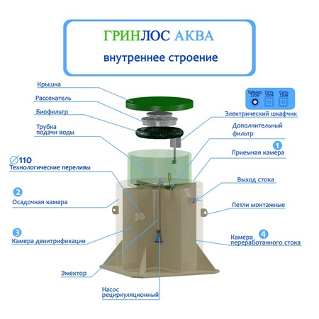 Септик Гринлос Аква 6 миди