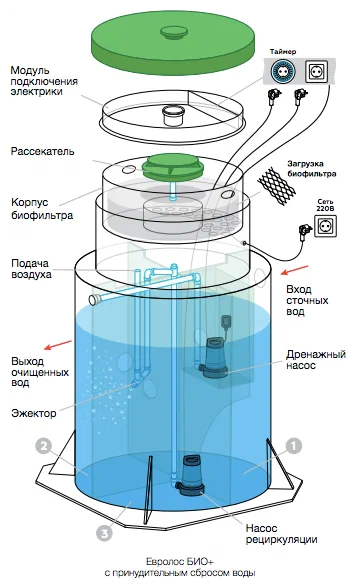 Септик Евролос БИО 3+
