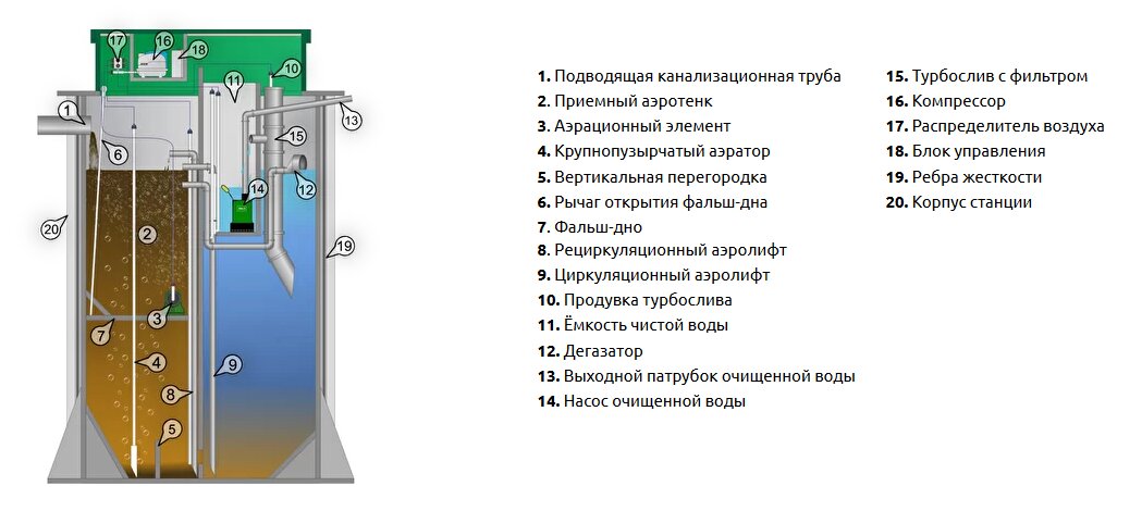 Септик Аквалос 3